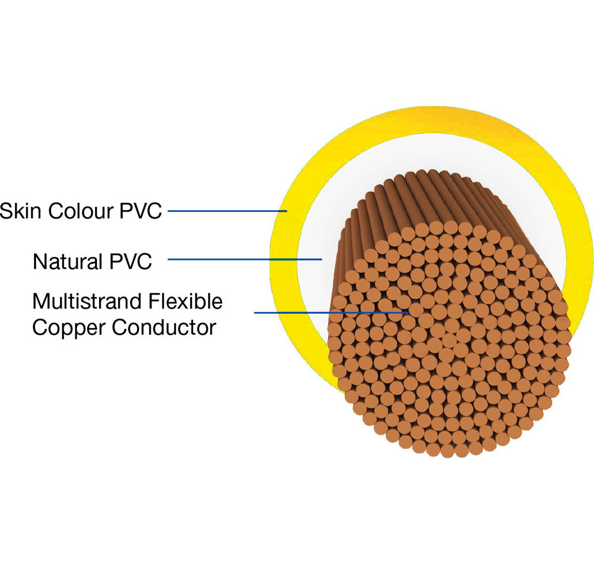 Havells Single Core FR PVC Insulated Industrial Grade Copper Conductor Unsheathed Flexible Cables